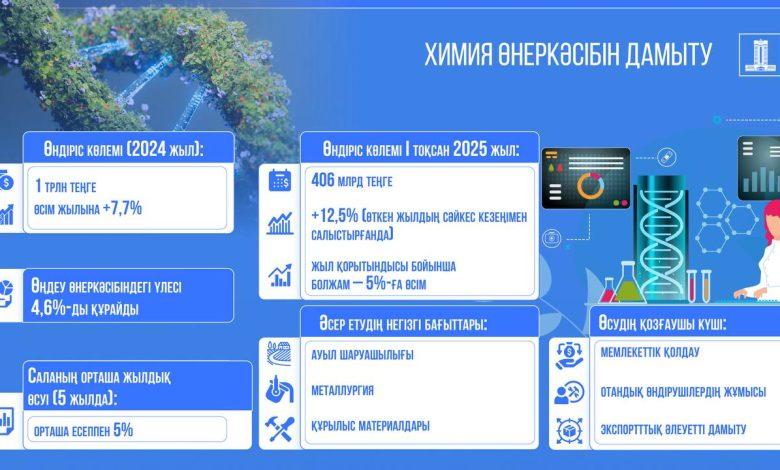 Химия өнеркәсібінің өсуі мемлекеттік қолдау және жаңа жобалар есебінен қамтамасыз етіледі 1 img 5767