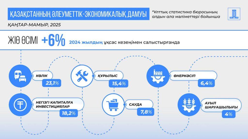 Қазақстанның жалпы ішкі өнімі 6%-ға өсті 2 ээ