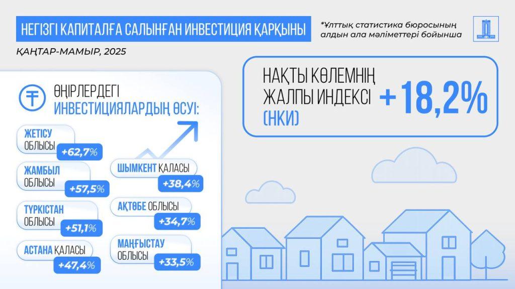 Қазақстанның жалпы ішкі өнімі 6%-ға өсті 3 ээээ 2