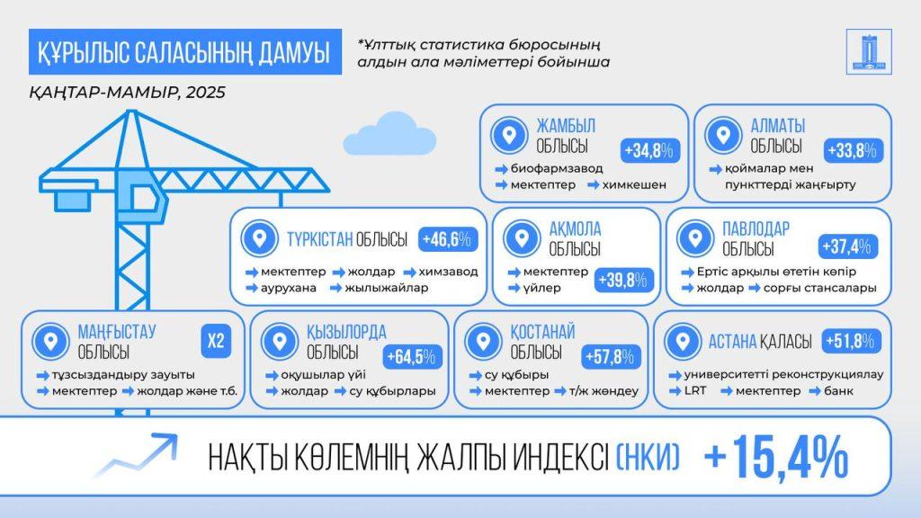 Қазақстанның жалпы ішкі өнімі 6%-ға өсті 4 ээээээээ
