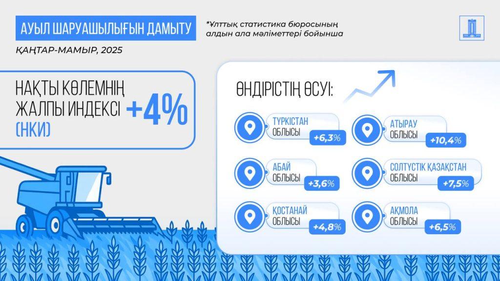 Қазақстанның жалпы ішкі өнімі 6%-ға өсті 5 эээээээээээээээээ