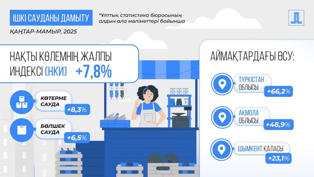 Қазақстанның жалпы ішкі өнімі 6%-ға өсті 6 эээээээээээээээээээээээээээээ