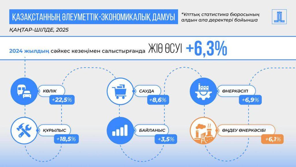 Биыл 7 айда Қазақстанның ЖІӨ өсімі 6,3% болды 2 img 0546