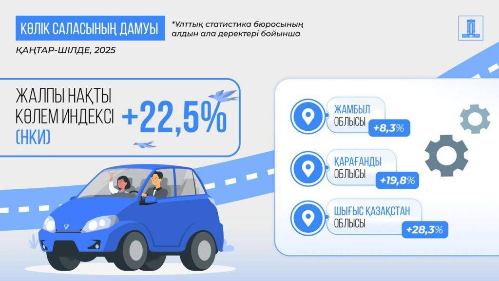 Биыл 7 айда Қазақстанның ЖІӨ өсімі 6,3% болды 3 img 0547