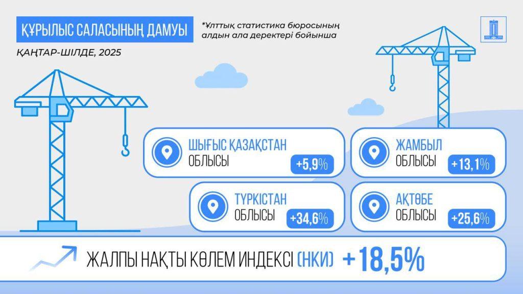 Биыл 7 айда Қазақстанның ЖІӨ өсімі 6,3% болды 4 img 0548