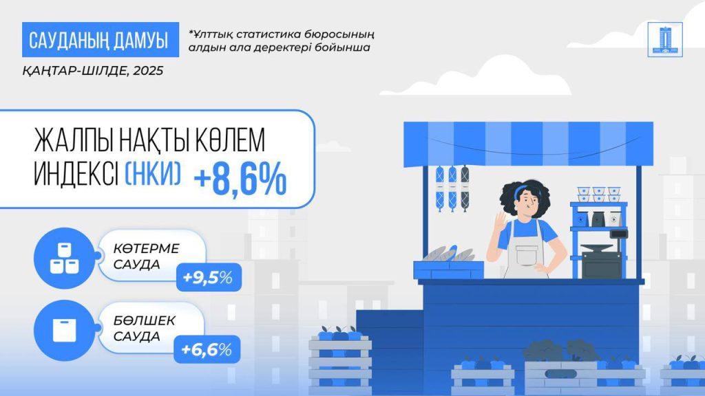 Биыл 7 айда Қазақстанның ЖІӨ өсімі 6,3% болды 5 img 0549