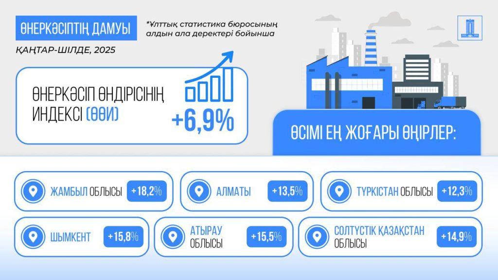 Биыл 7 айда Қазақстанның ЖІӨ өсімі 6,3% болды 6 img 0550