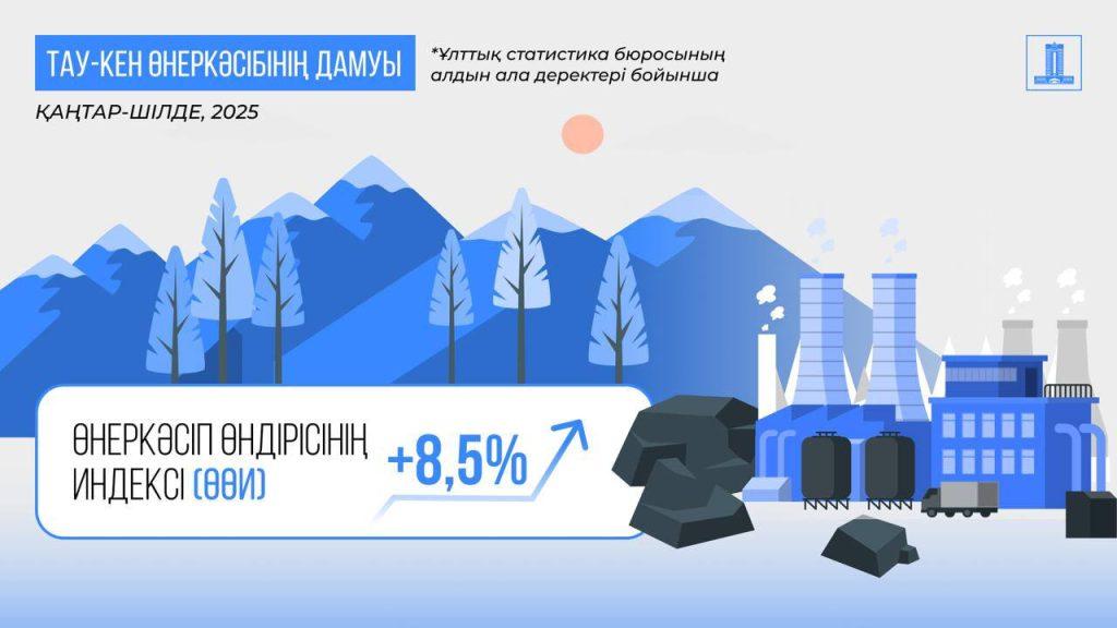 Биыл 7 айда Қазақстанның ЖІӨ өсімі 6,3% болды 7 img 0551