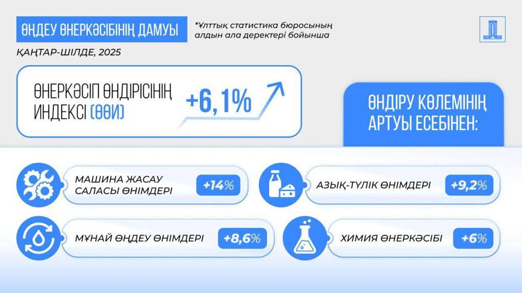 Биыл 7 айда Қазақстанның ЖІӨ өсімі 6,3% болды 8 img 0552