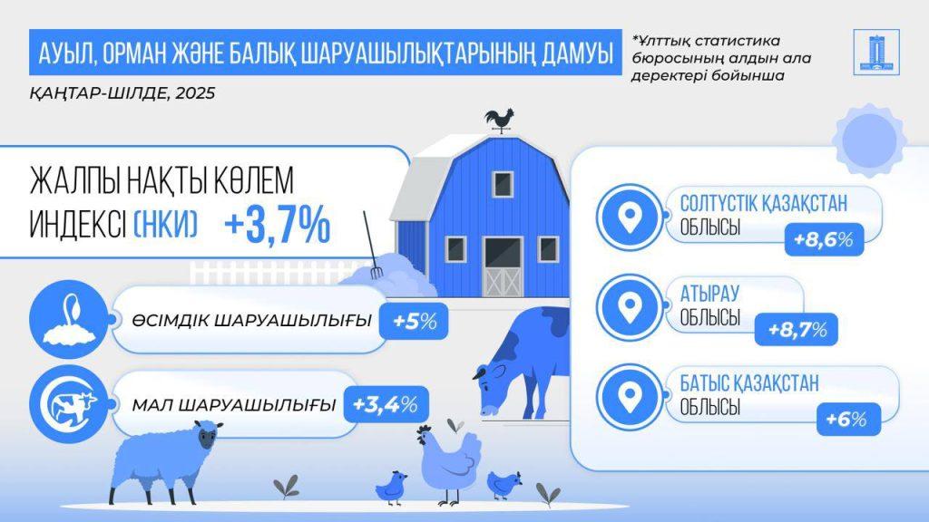 Биыл 7 айда Қазақстанның ЖІӨ өсімі 6,3% болды 9 img 0553